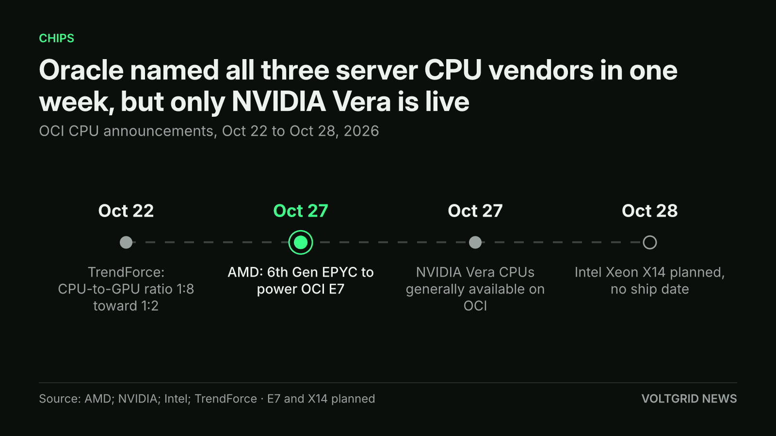 Timeline: TrendForce on Oct 22, AMD E7 on Oct 27, NVIDIA Vera generally available on OCI on Oct 27, Intel Xeon X14 planned on Oct 28, 2026.