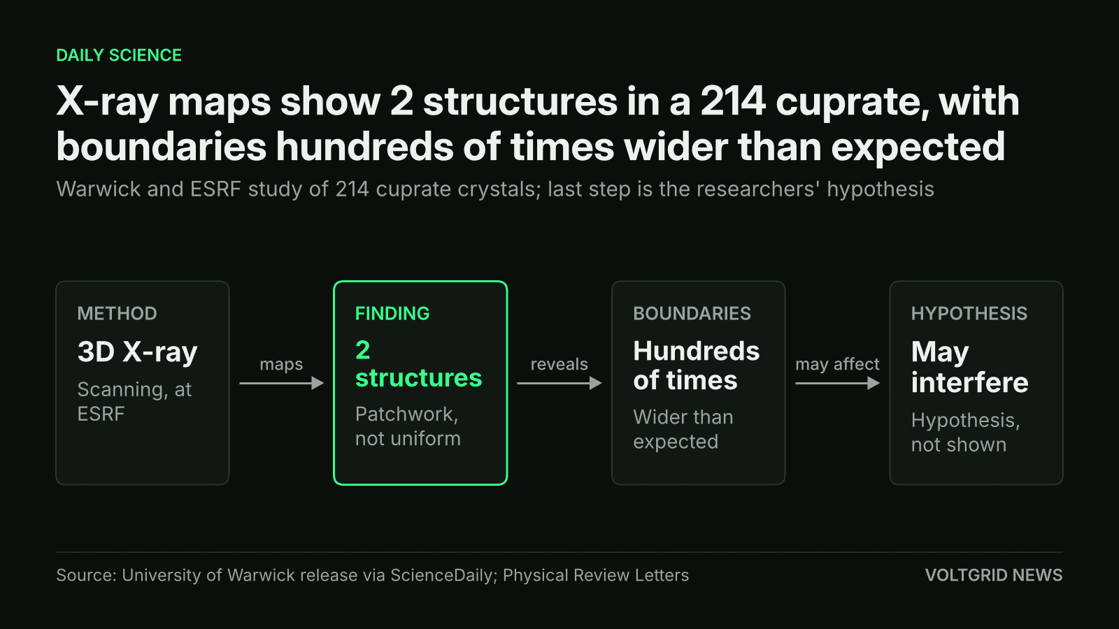 Flow diagram: scanning 3D X-ray diffraction at ESRF reveals 2 structures in a 214 cuprate, boundaries hundreds of times wider than expected