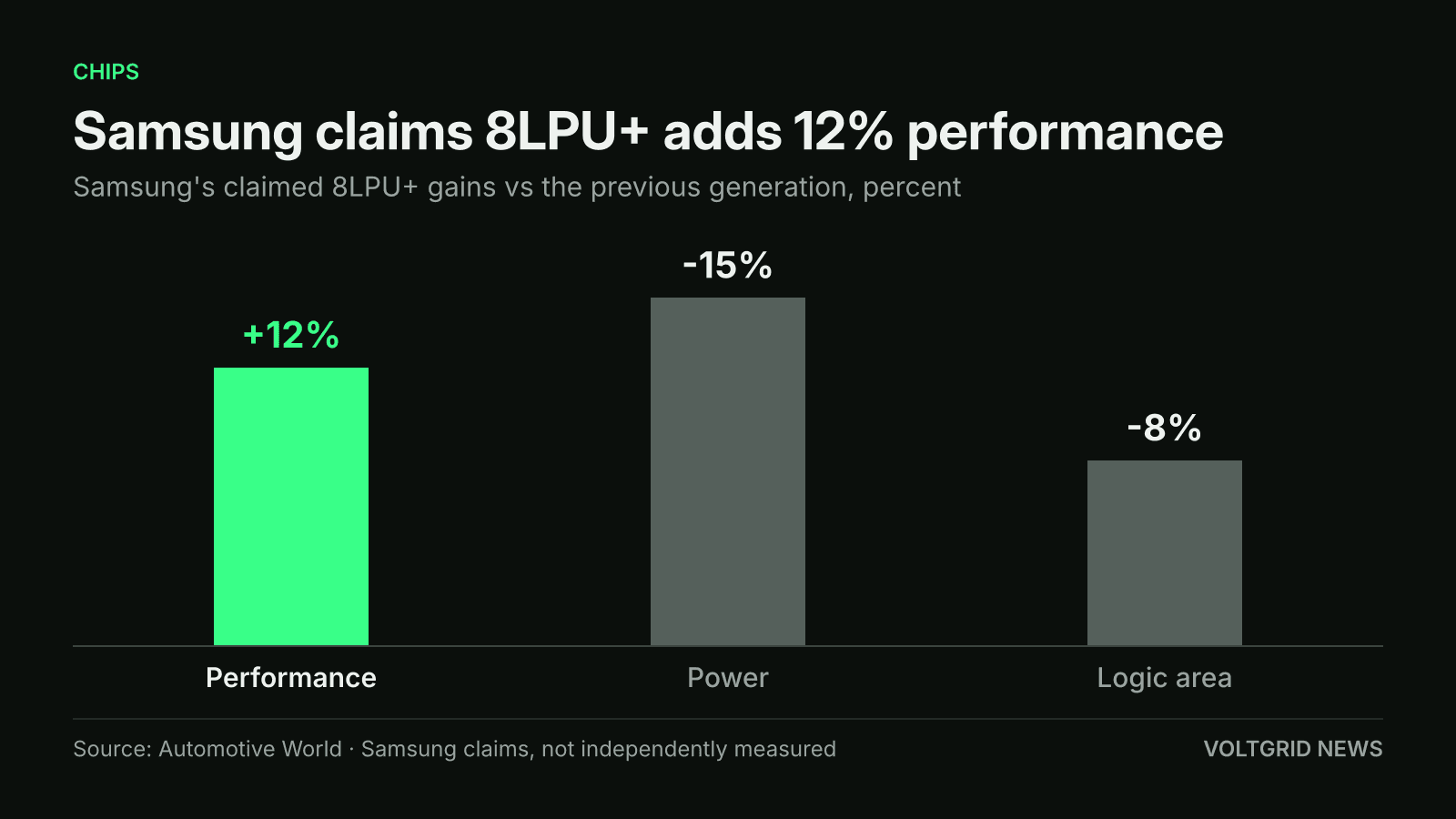 Bar chart of Samsung's claimed 8LPU+ gains versus the previous generation: +12% performance, -15% power, -8% logic area