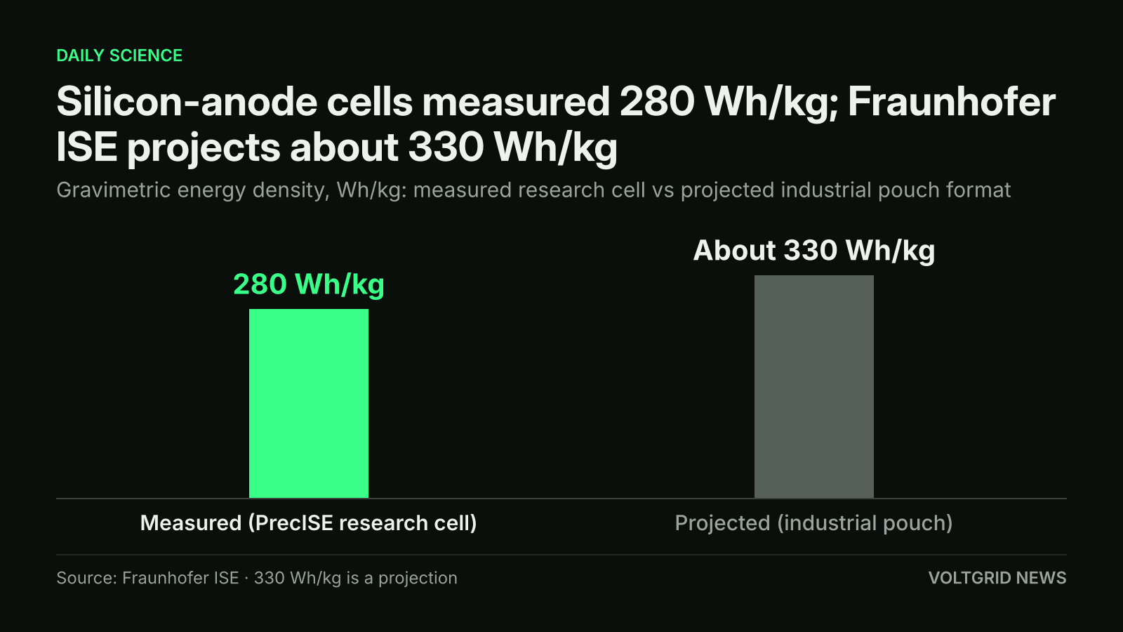 Bar chart of energy density: 280 Wh/kg measured in a Fraunhofer ISE research cell vs about 330 Wh/kg projected for an industrial pouch format