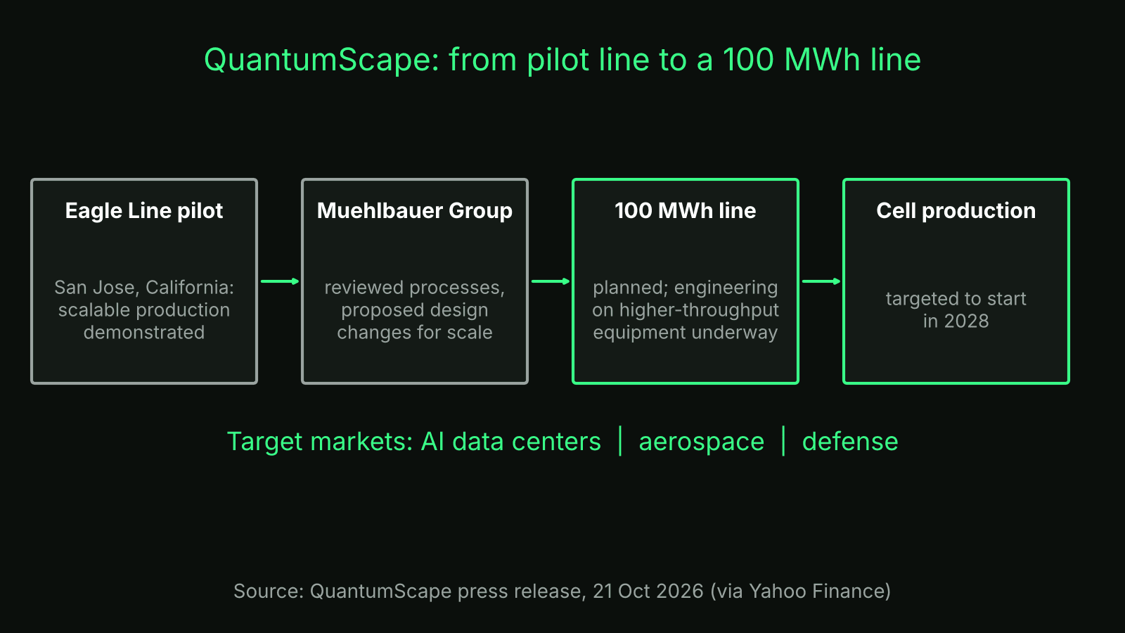 Flow diagram: Eagle Line pilot in San Jose, Muehlbauer Group review, planned 100 MWh line, cell production targeted for 2028