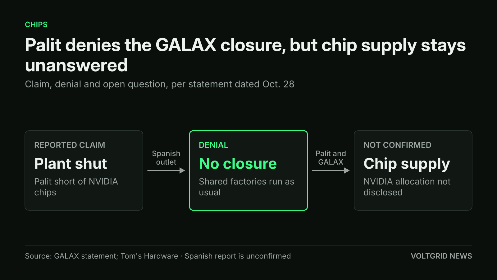 Flow diagram: reported claim that the plant shut over NVIDIA chips, Palit's denial of any closure, and NVIDIA chip supply not confirmed