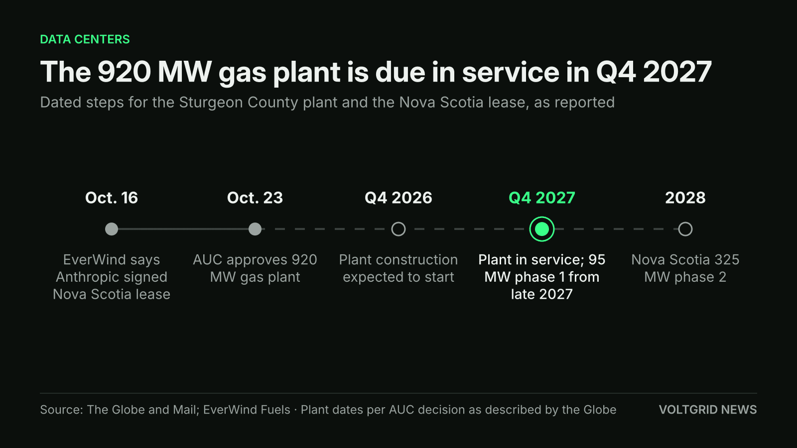 Timeline: EverWind lease Oct. 16, AUC approves 920 MW gas plant Oct. 23, construction Q4 2026, plant in service Q4 2027, Nova Scotia 325 MW phase 2 in 2028