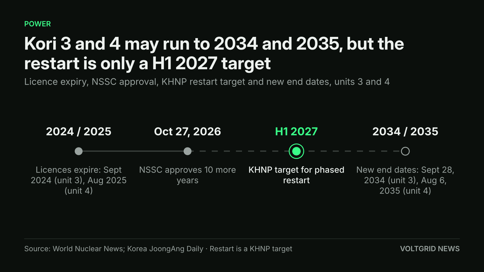 Timeline of Kori 3 and 4: licences expired Sept 2024 and Aug 2025, NSSC approval Oct 27, 2026, KHNP restart target H1 2027, new end dates 2034 and 2035
