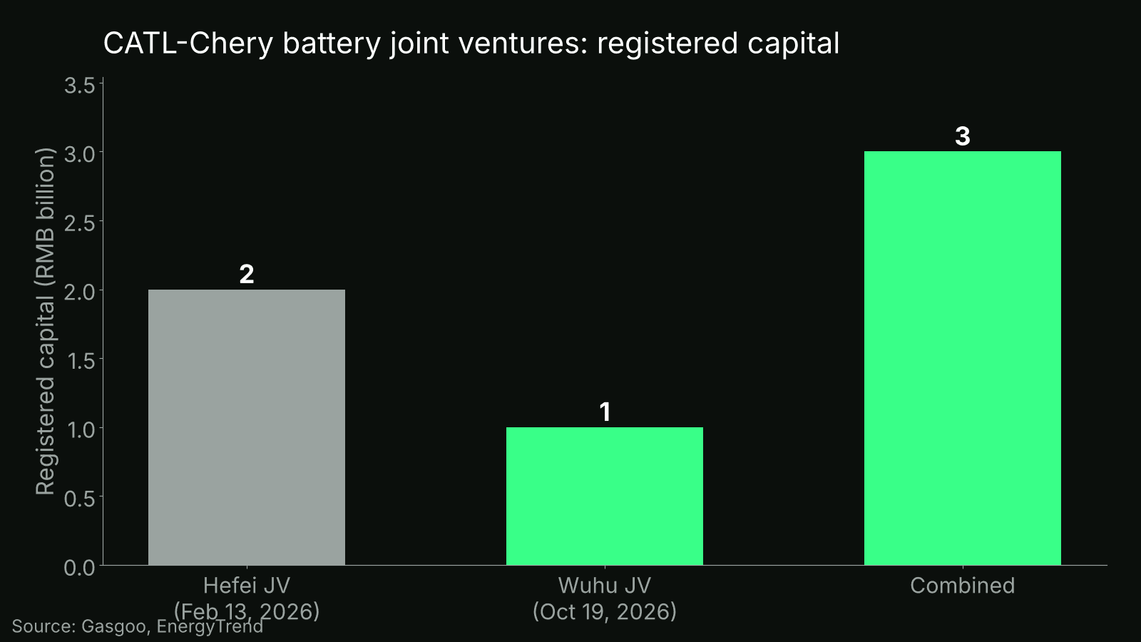 Bar chart of registered capital of the two CATL-Chery joint ventures: 2 billion yuan Hefei, 1 billion yuan Wuhu, 3 billion combined