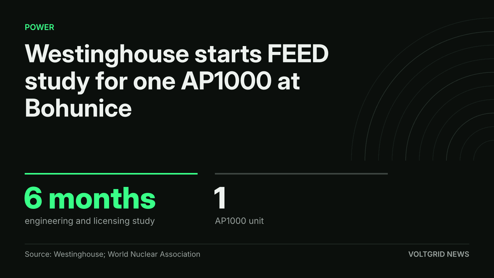 Key-facts card: Westinghouse starts FEED study for one AP1000 at Bohunice, 6 months, 1 AP1000 unit