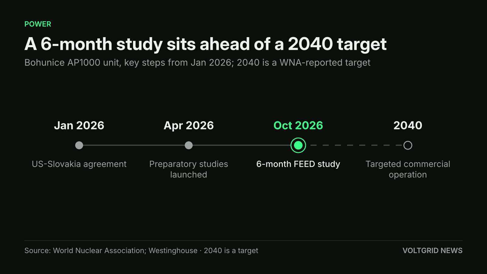 Timeline of the Bohunice AP1000 unit: Jan 2026 US-Slovakia agreement, Apr 2026 preparatory studies, Oct 2026 6-month FEED study, 2040 targeted commercial operation