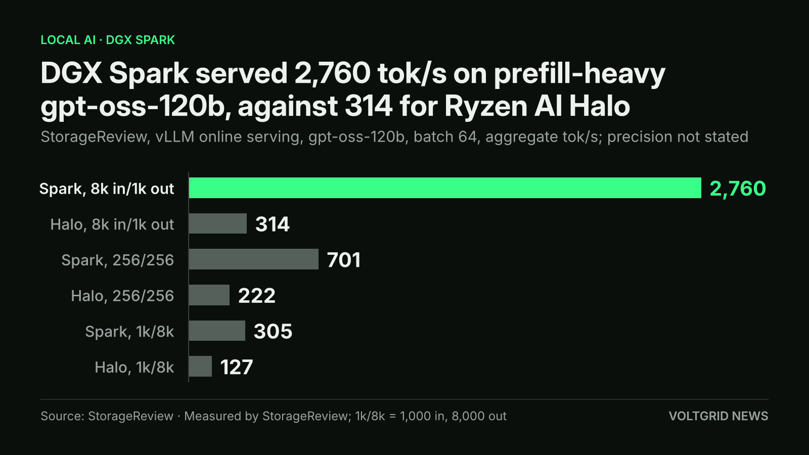 Bar chart of StorageReview vLLM gpt-oss-120b batch-64 throughput: DGX Spark 2,760, 701 and 305 tok/s against AMD Ryzen AI Halo 314, 222 and 127
