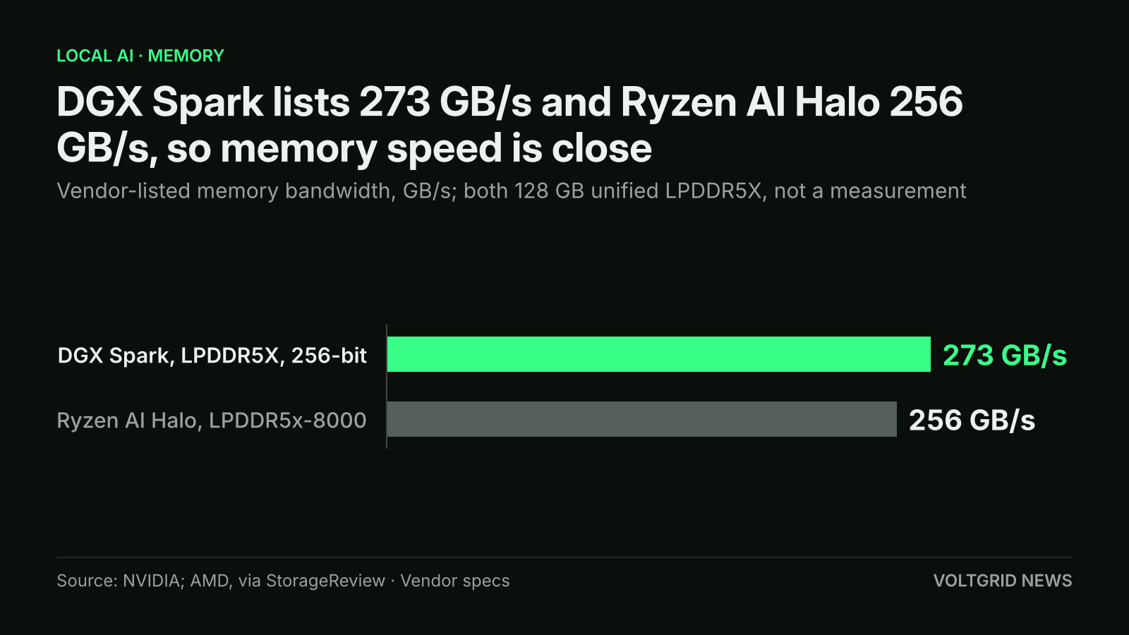 Bar chart of vendor-listed memory bandwidth: NVIDIA DGX Spark 273 GB/s LPDDR5X against AMD Ryzen AI Halo 256 GB/s LPDDR5x-8000