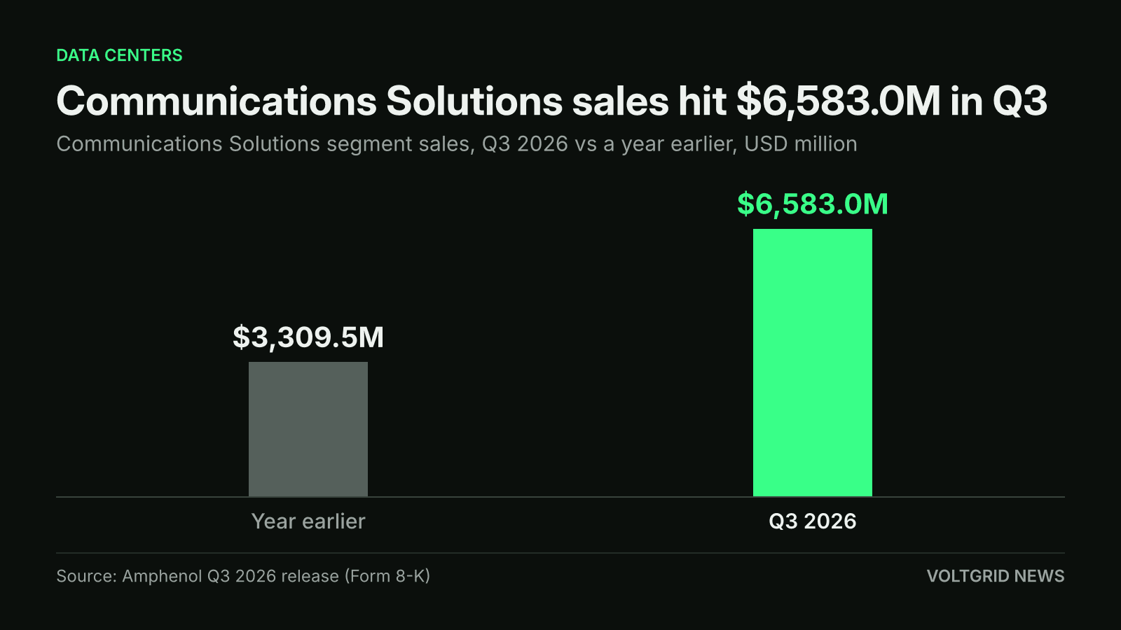 Bar chart of Amphenol Communications Solutions segment sales: $6,583.0M in Q3 2026 against $3,309.5M a year earlier