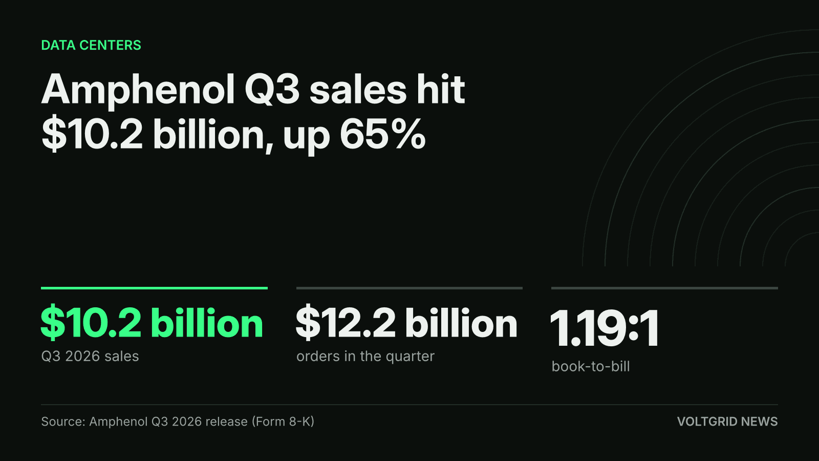 Key-facts card for Amphenol's third quarter: $10.2 billion in sales, $12.2 billion in orders and a 1.19:1 book-to-bill ratio