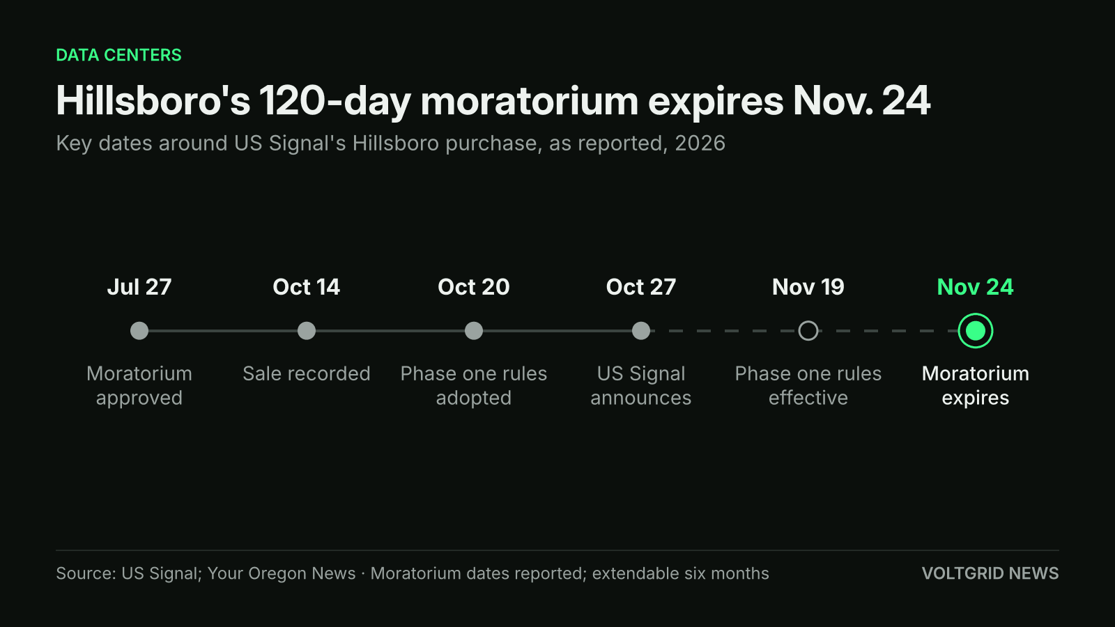 Timeline of Hillsboro dates: moratorium approved Jul 27, sale recorded Oct 14, rules adopted Oct 20, US Signal announces Oct 27, rules effective Nov 19, moratorium expires Nov 24