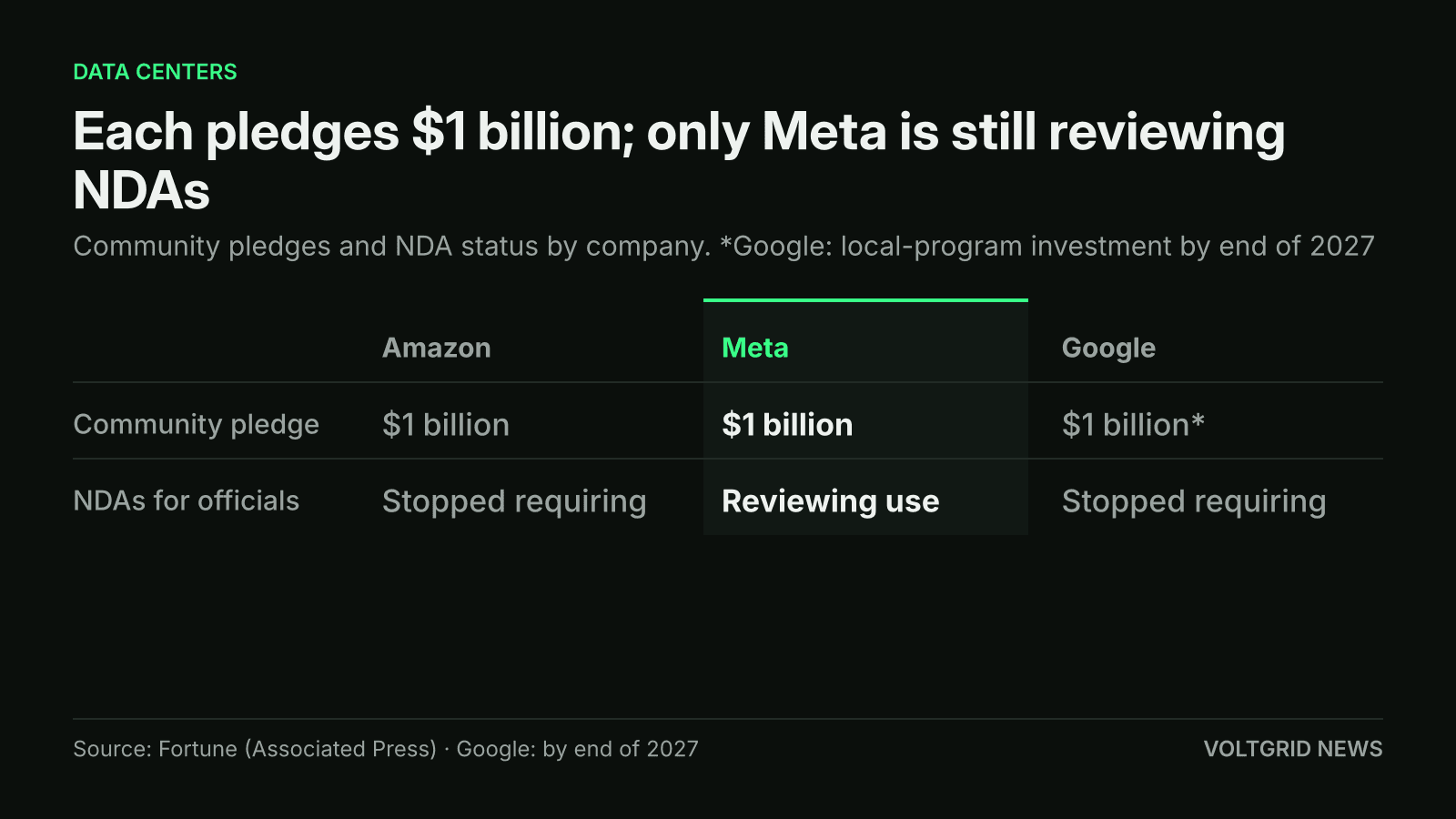 Table of community pledges: Amazon, Meta and Google each $1 billion; Amazon and Google stopped requiring NDAs, Meta is reviewing use