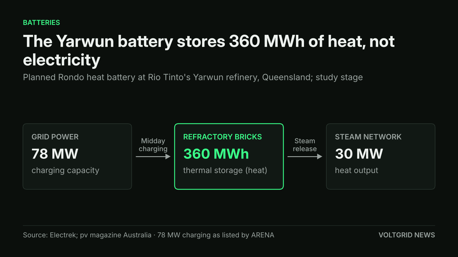Flow diagram of the Yarwun heat battery: 78 MW charging from grid power, 360 MWh thermal storage in refractory bricks, 30 MW heat output as steam