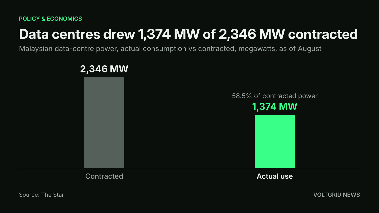 Bar chart of Malaysian data-centre power: actual consumption of 1,374 MW against 2,346 MW contracted, as of August