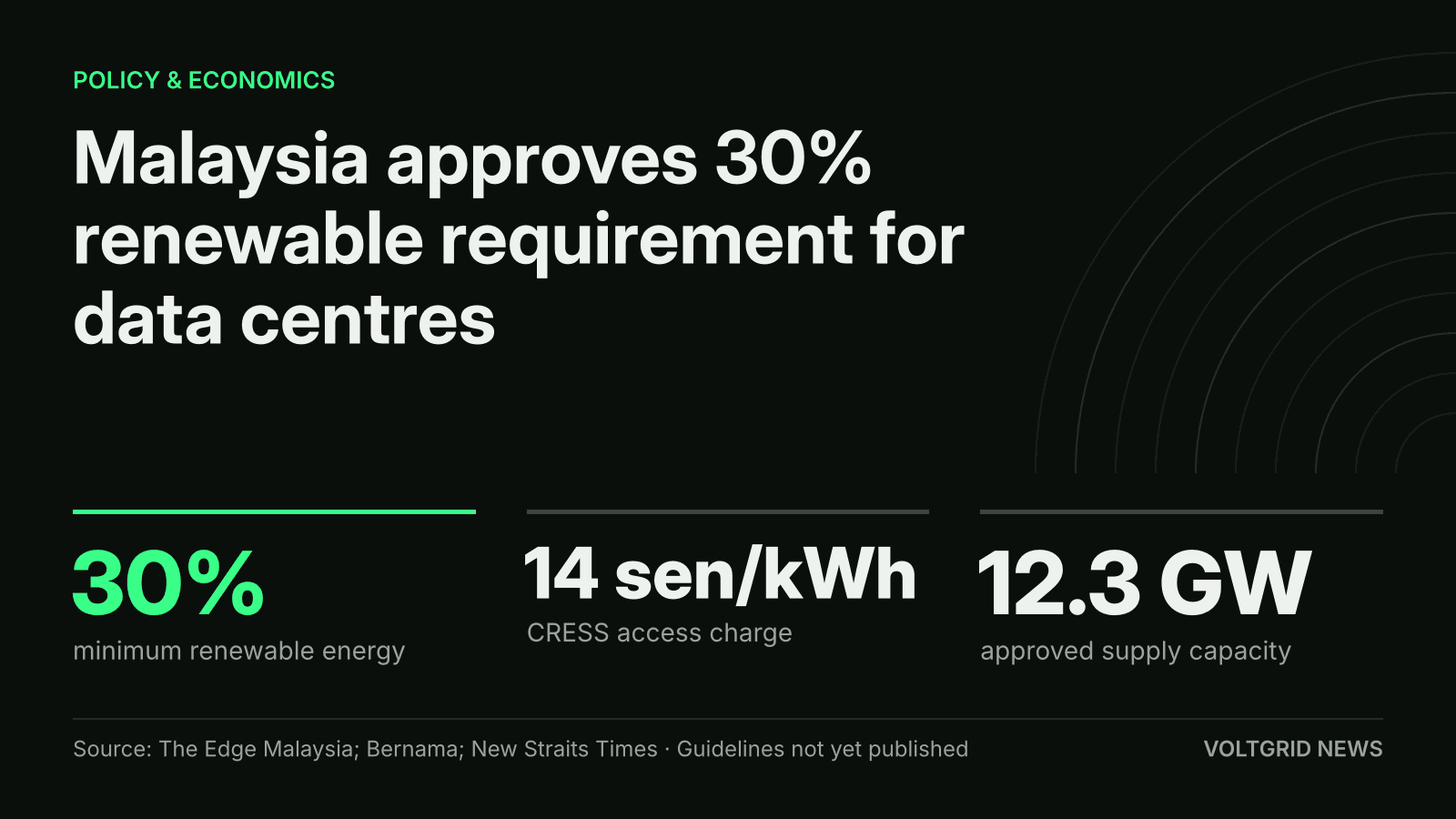 Key-facts card: Malaysia's 30% renewable energy requirement for data centres, 14 sen/kWh CRESS access charge, 12.3 GW approved supply capacity