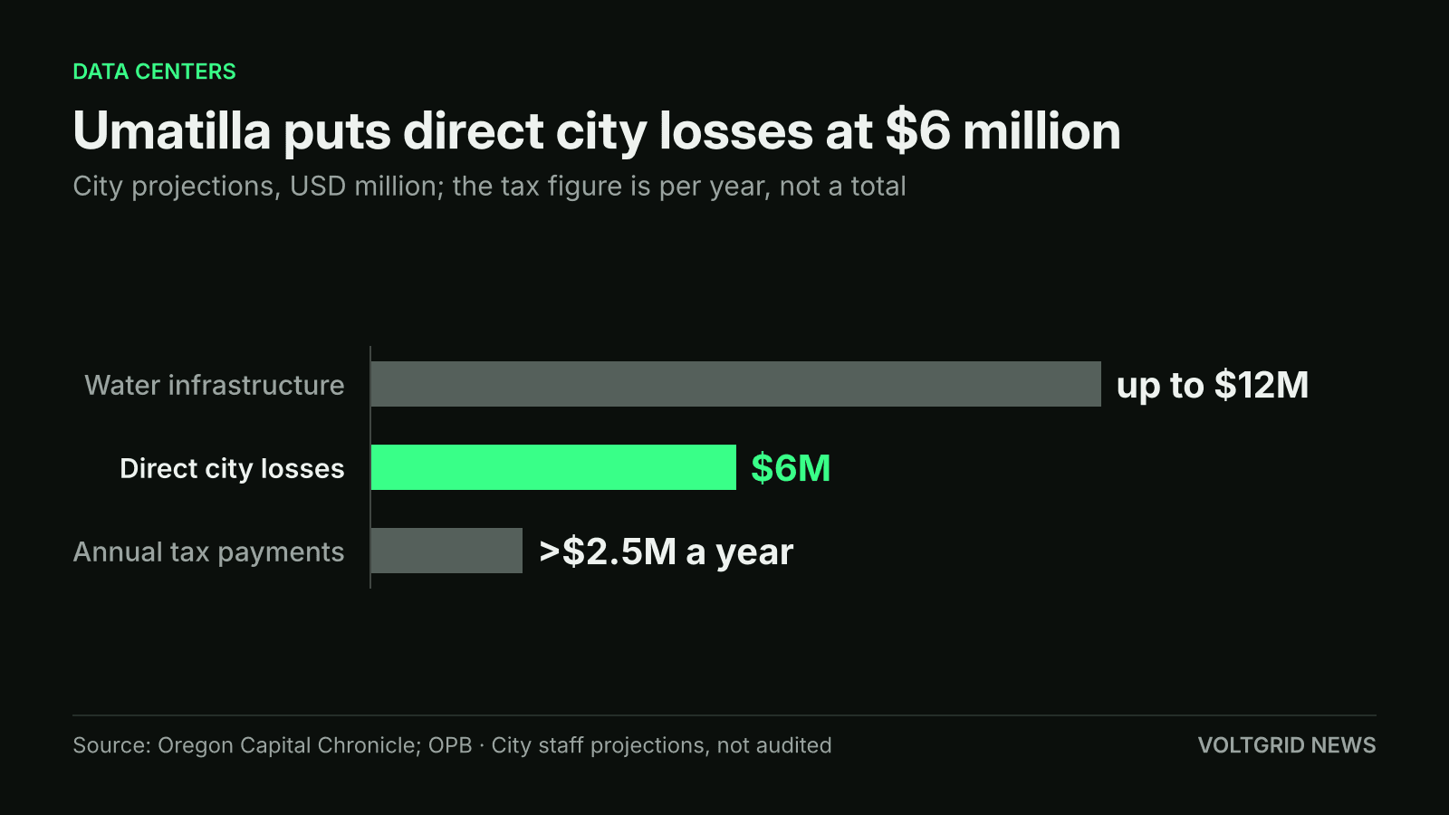 Bar chart of Umatilla's projected losses: up to $12M water infrastructure, $6M direct city losses, more than $2.5M a year in tax payments