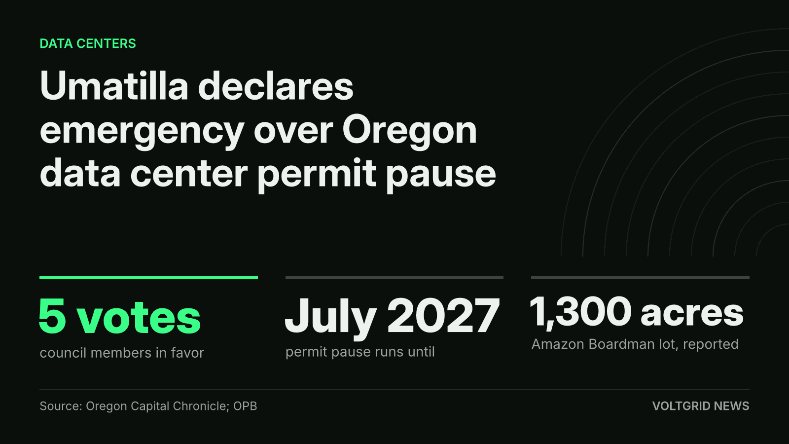 Key-facts card: Umatilla council voted 5 to declare emergency over Oregon's data center permit pause until July 2027