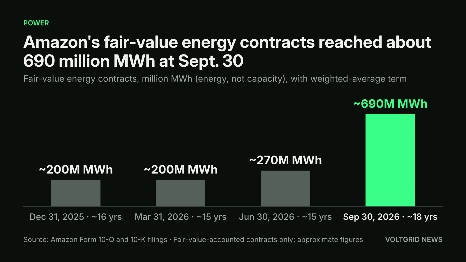 Bar chart of Amazon's fair-value energy contracts in million MWh: about 200 at Dec 31, 2025, 200 at Mar 31, 2026, 270 at Jun 30, 2026 and 690 at Sep 30, 2026