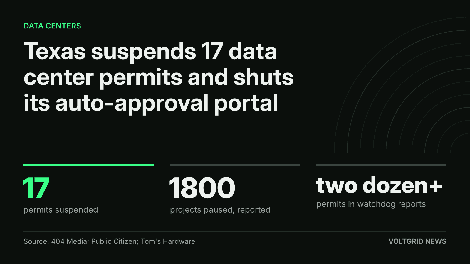Key-facts card: Texas suspends 17 data center permits; 1,800 projects paused, reported; two dozen+ permits in watchdog reports