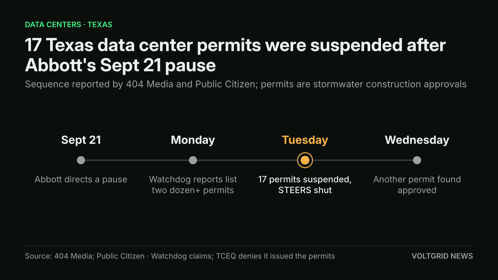 Timeline: Abbott's Sept 21 pause, Monday watchdog reports, Tuesday 17 TCEQ permits suspended and STEERS shut, Wednesday another permit found