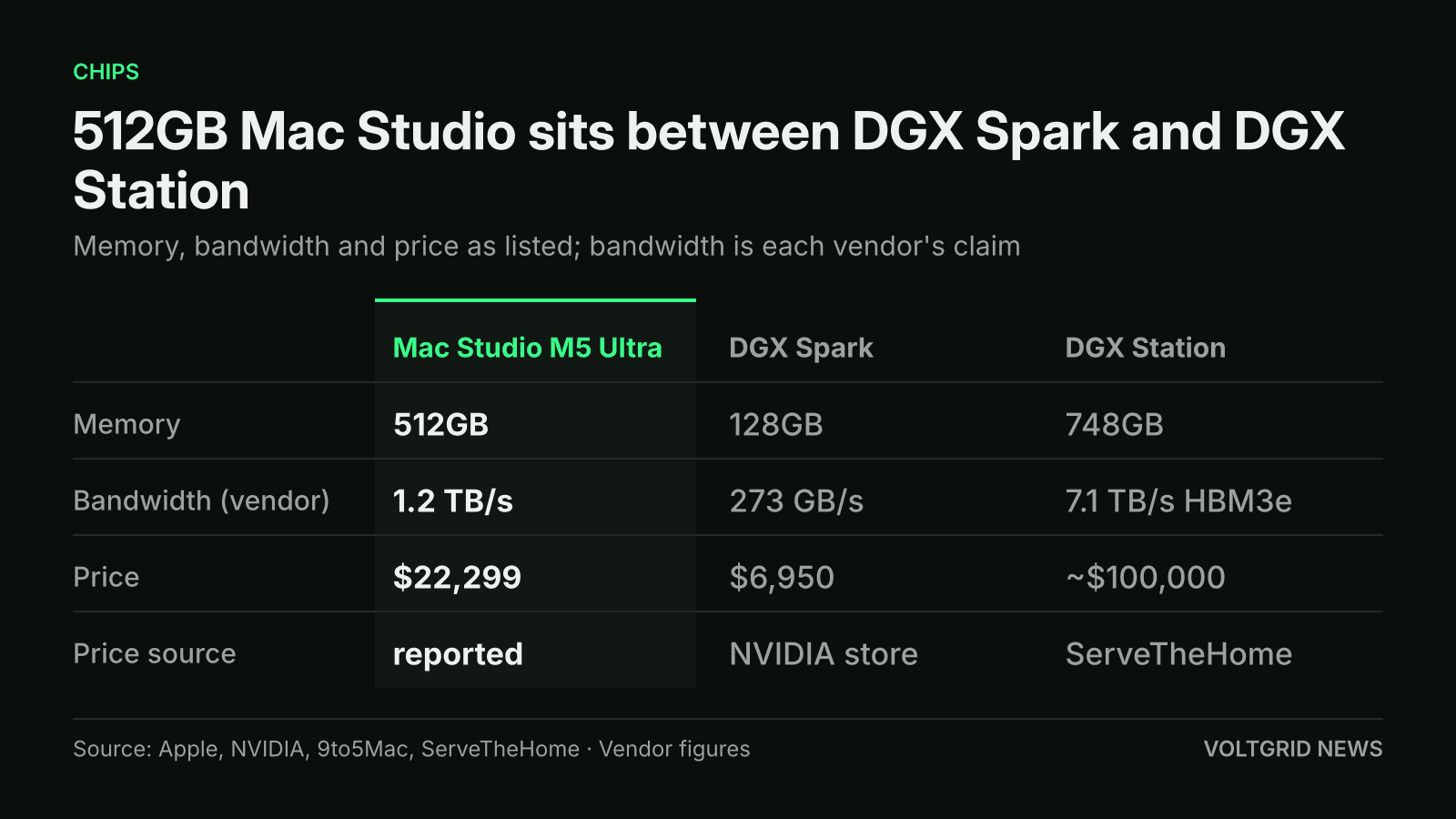 Table comparing Mac Studio M5 Ultra 512GB at $22,299 and 1.2 TB/s with DGX Spark at 128GB, 273 GB/s, $6,950 and DGX Station at 748GB, 7.1 TB/s, about $100,000