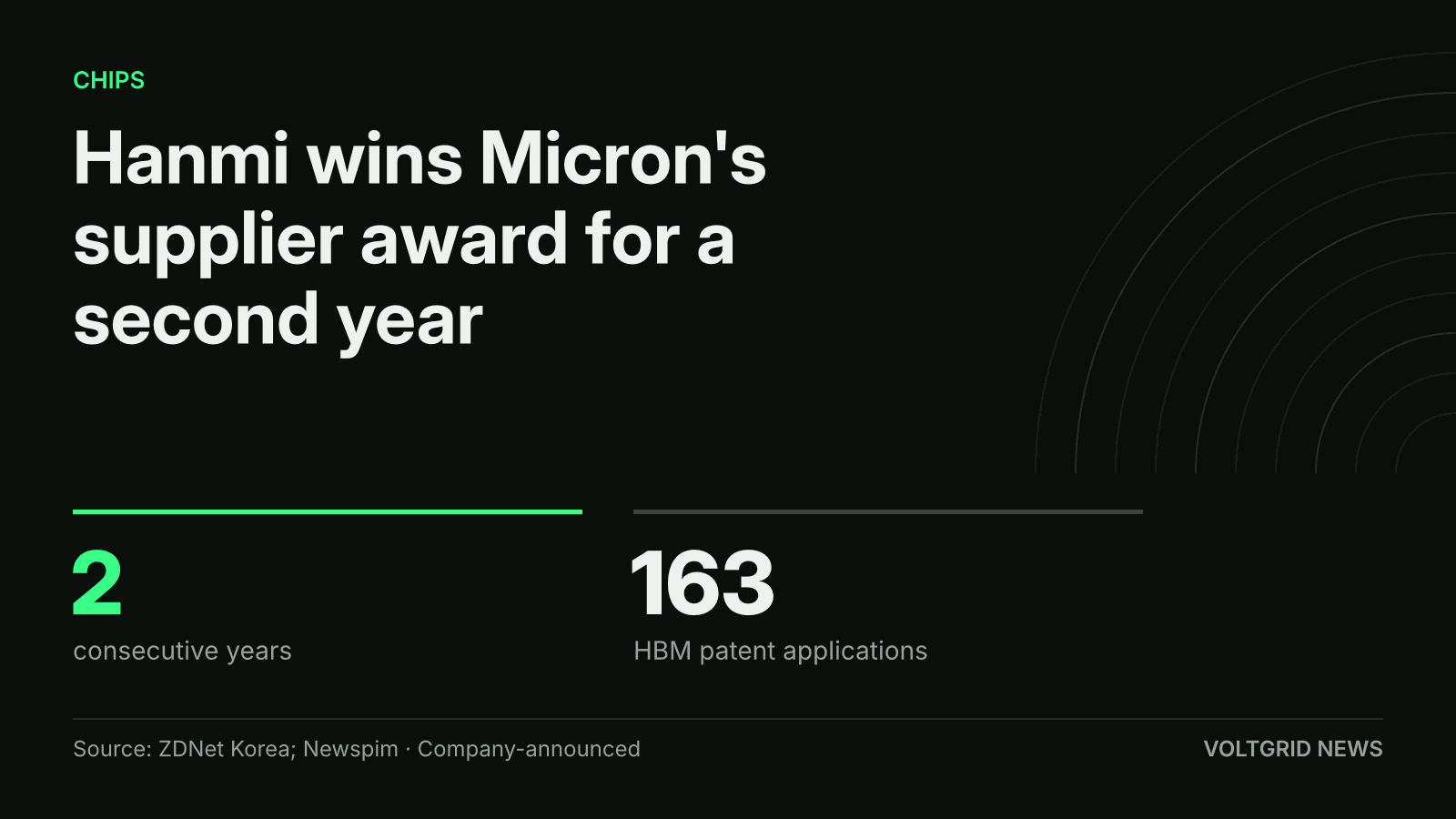 Key-facts card: Hanmi Semiconductor wins Micron's supplier award for a second year, 2 consecutive years, 163 HBM patent applications