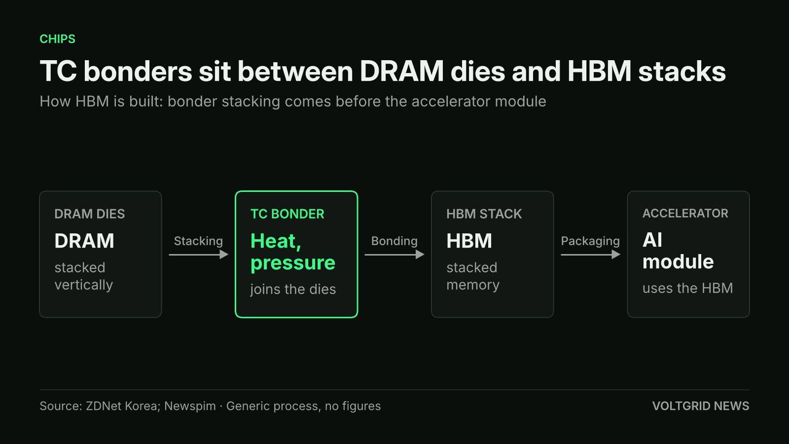 Flow diagram of HBM production: DRAM dies, TC bonder using heat and pressure, HBM stack, accelerator module