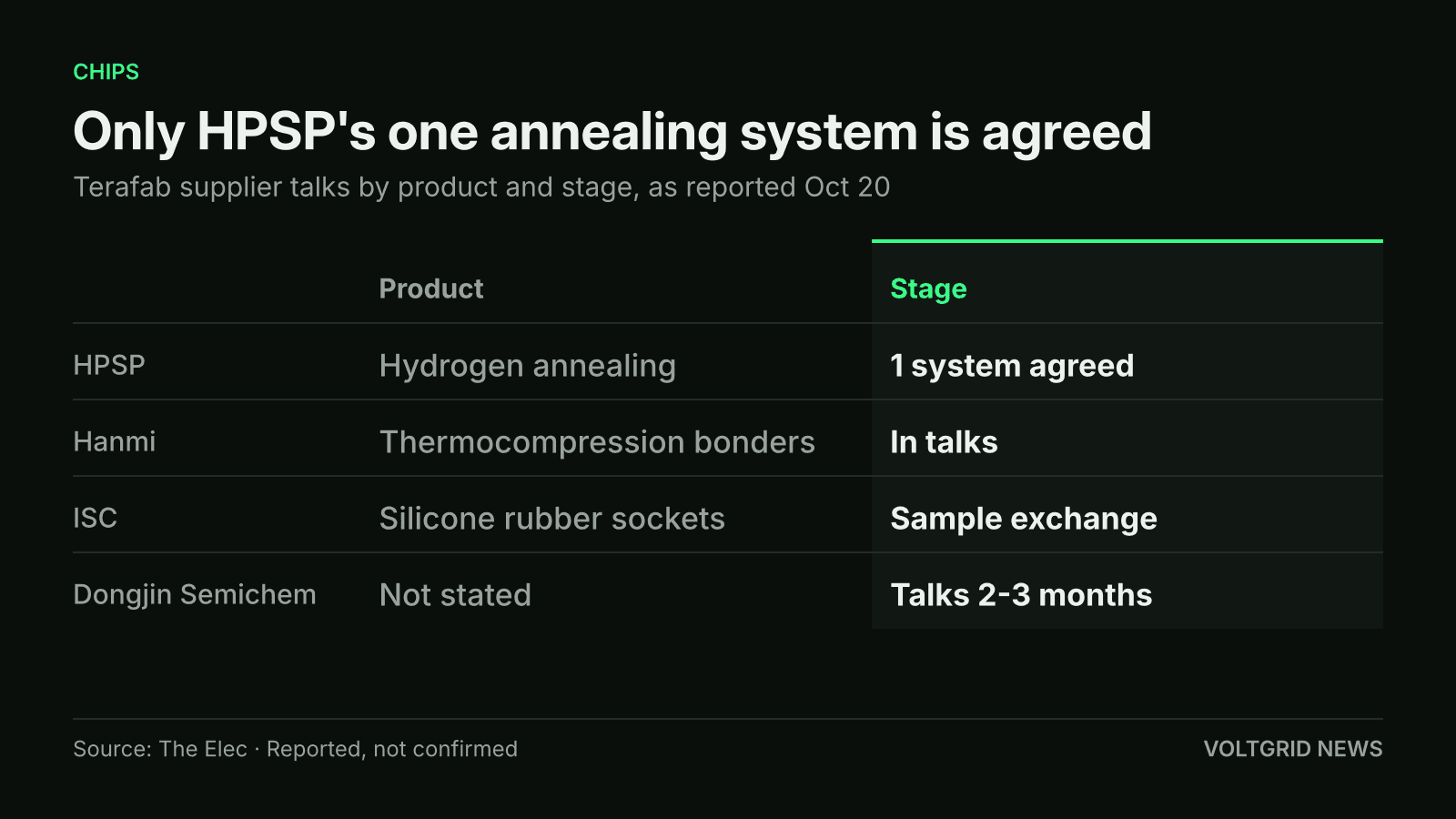 Table of Terafab suppliers by product and stage: HPSP hydrogen annealing, 1 system agreed; Hanmi thermocompression bonders, in talks; ISC silicone rubber sockets, sample exchange