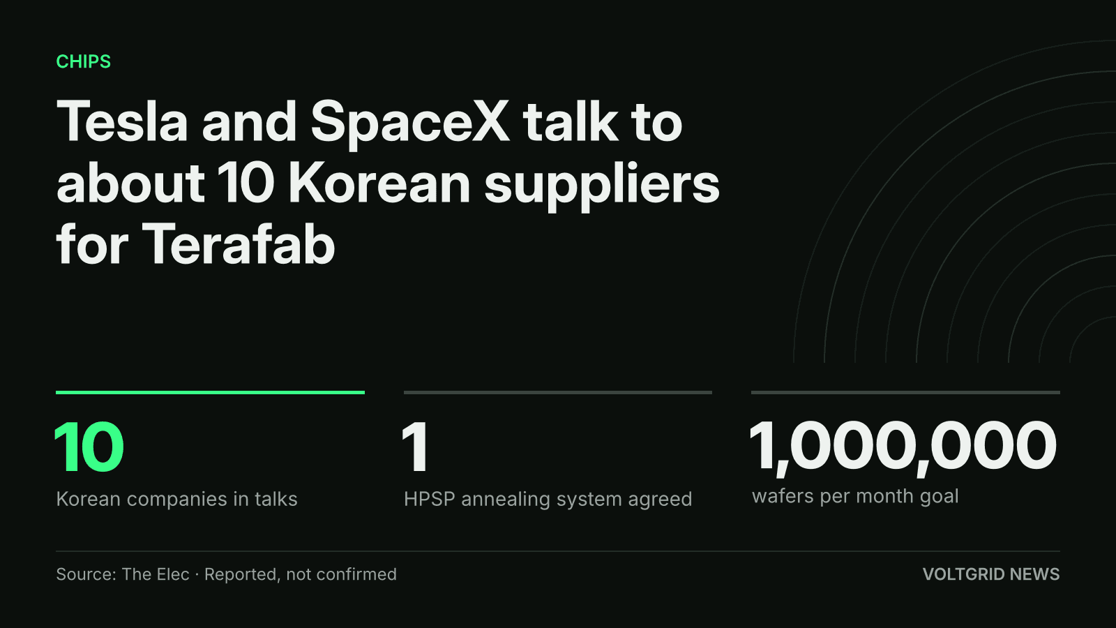 Key-facts card: 10 Korean companies in talks, 1 HPSP annealing system agreed, 1,000,000 wafers per month goal for Terafab