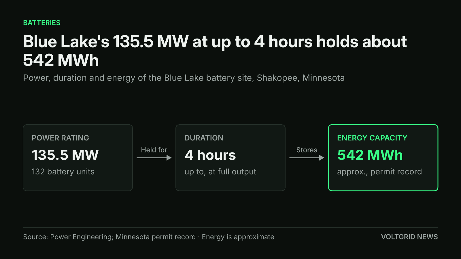 Flow diagram of the Blue Lake battery site: 135.5 MW power rating from 132 battery units, up to 4 hours of duration, approx. 542 MWh energy capacity
