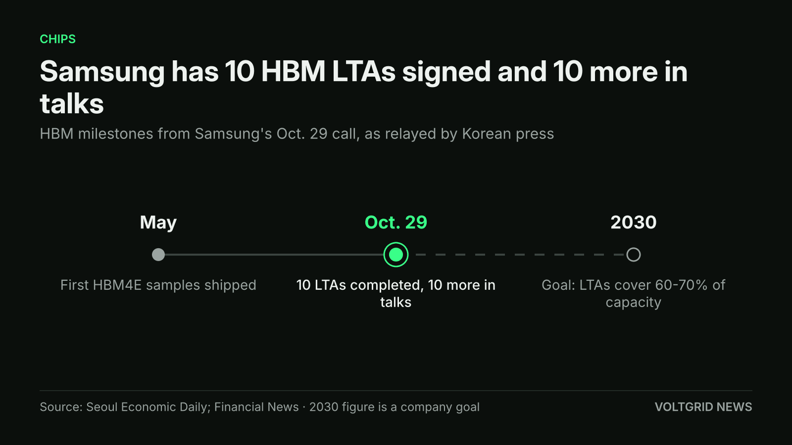 Timeline of Samsung's HBM news: first HBM4E samples in May, 10 LTAs completed and 10 more in talks on Oct. 29, 60-70% capacity goal for 2030