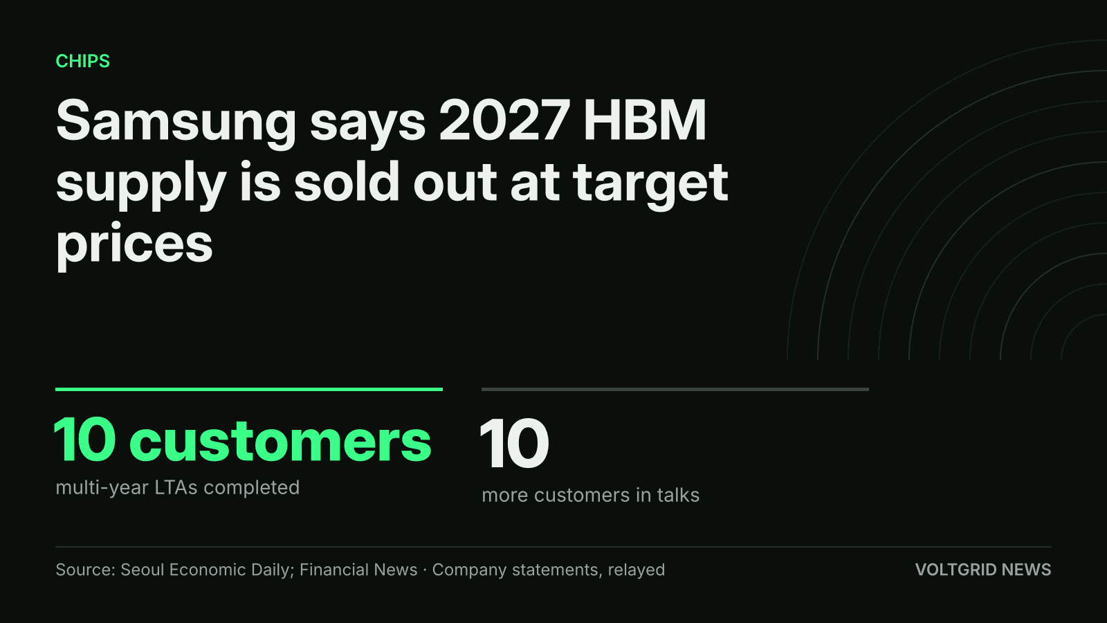 Samsung HBM supply for 2027 sold out at target prices, with 10 customers on multi-year LTAs and 10 more in talks