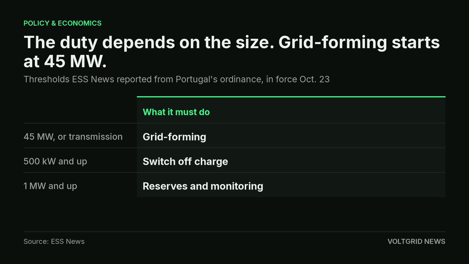 Table of Portugal battery rules: grid-forming at 45 MW, automatic charge switch from 500 kW, reserves from 1 MW.