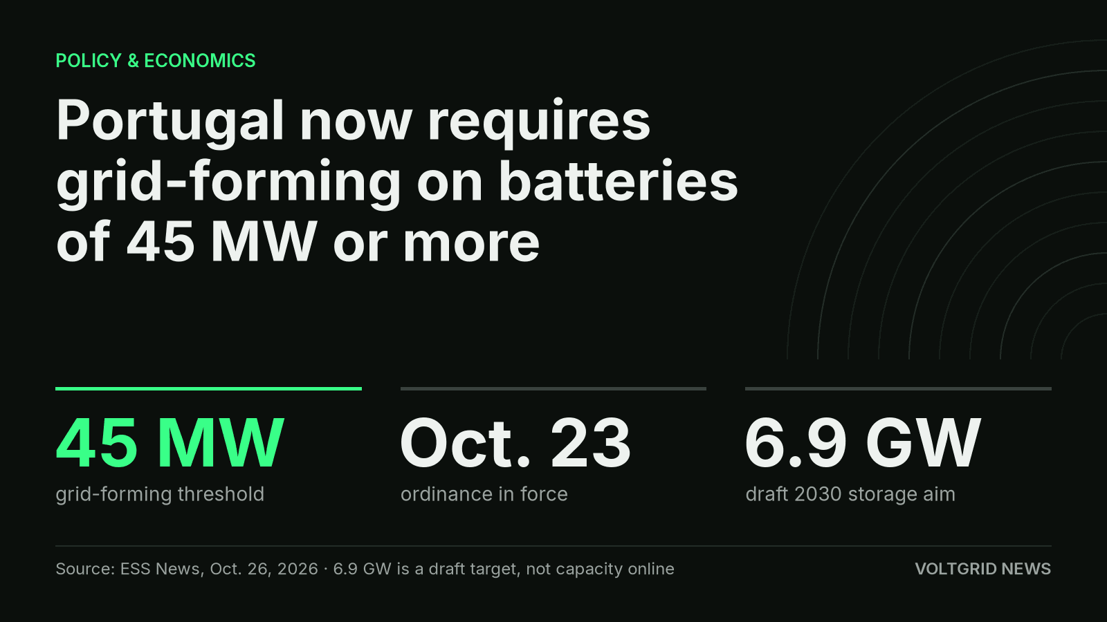 Key-facts card: Portugal requires grid-forming on batteries of 45 MW or more from Oct. 23. A draft strategy aims at 6.9 GW by 2030.
