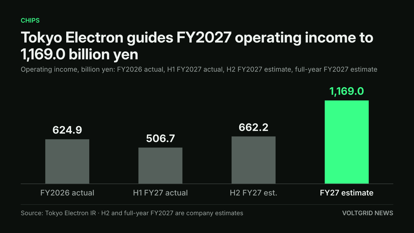 Bar chart of Tokyo Electron operating income in billion yen: FY2027 estimate 1,169.0, against FY2026 actual 624.9, H1 FY2027 actual 506.7 and H2 FY2027 estimate 662.2