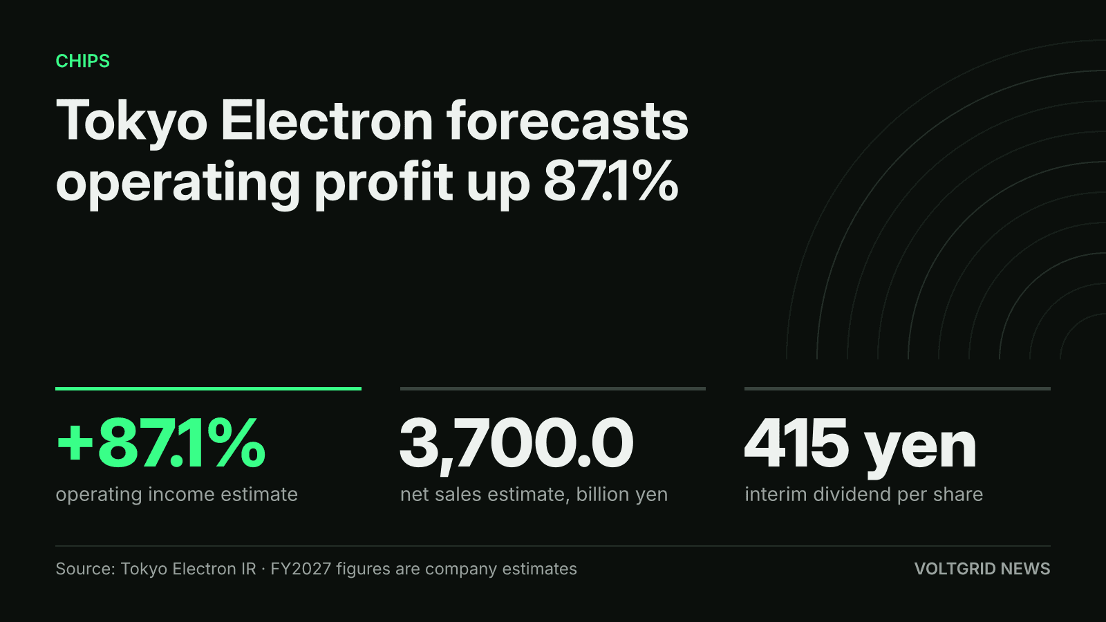 Key-facts card: Tokyo Electron forecasts operating income up 87.1%, net sales estimate 3,700.0 billion yen, interim dividend 415 yen per share