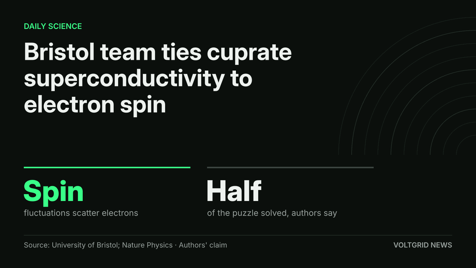 Key-facts card: Bristol team ties cuprate superconductivity to electron spin fluctuations, authors say half the puzzle is solved