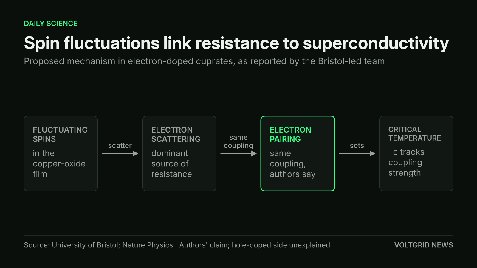 Flow diagram of the proposed cuprate mechanism: fluctuating spins scatter electrons, the same coupling pairs them, and Tc tracks its strength