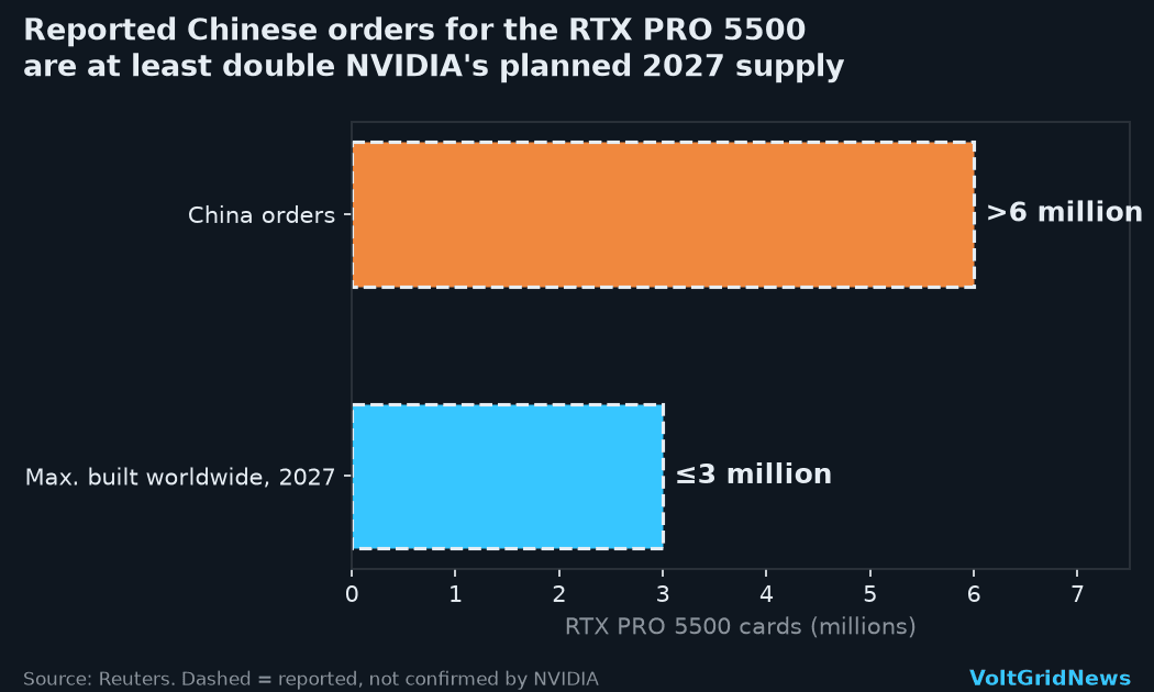 Bar chart: reported Chinese orders of more than 6 million RTX PRO 5500 cards are at least double the at most 3 million NVIDIA plans to build in 2027.