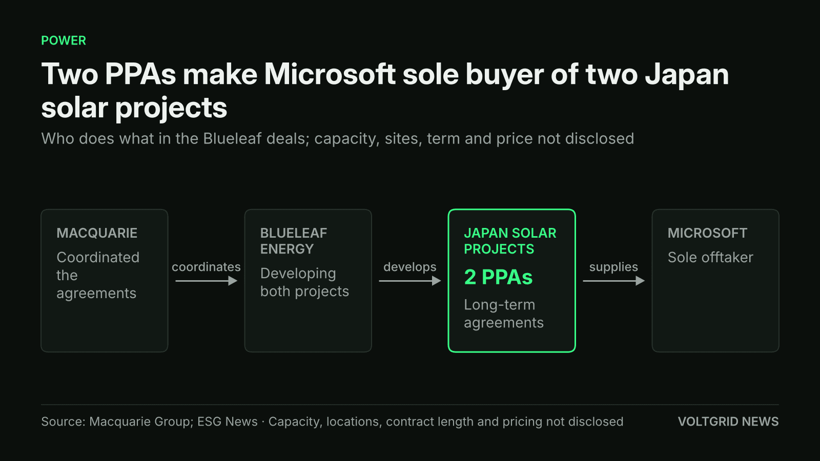 Flow diagram: Macquarie coordinated the agreements, Blueleaf Energy is developing both Japan solar projects, which carry 2 PPAs, with Microsoft as sole offtaker