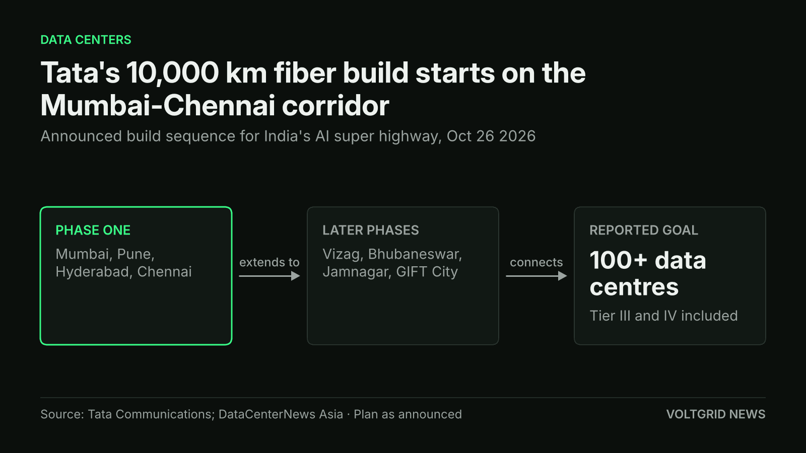 Flow diagram of Tata's India AI super highway: phase one covers Mumbai, Pune, Hyderabad, Chennai; later phases reach Vizag, Bhubaneswar, Jamnagar, GIFT City