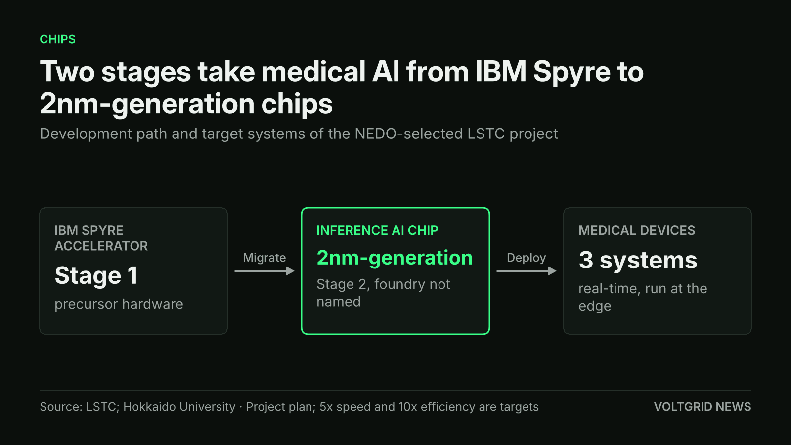 Flow diagram of the LSTC project plan: IBM Spyre Accelerator as Stage 1 precursor hardware, then a 2nm-generation inference AI chip as Stage 2, then 3 medical systems running at the edge