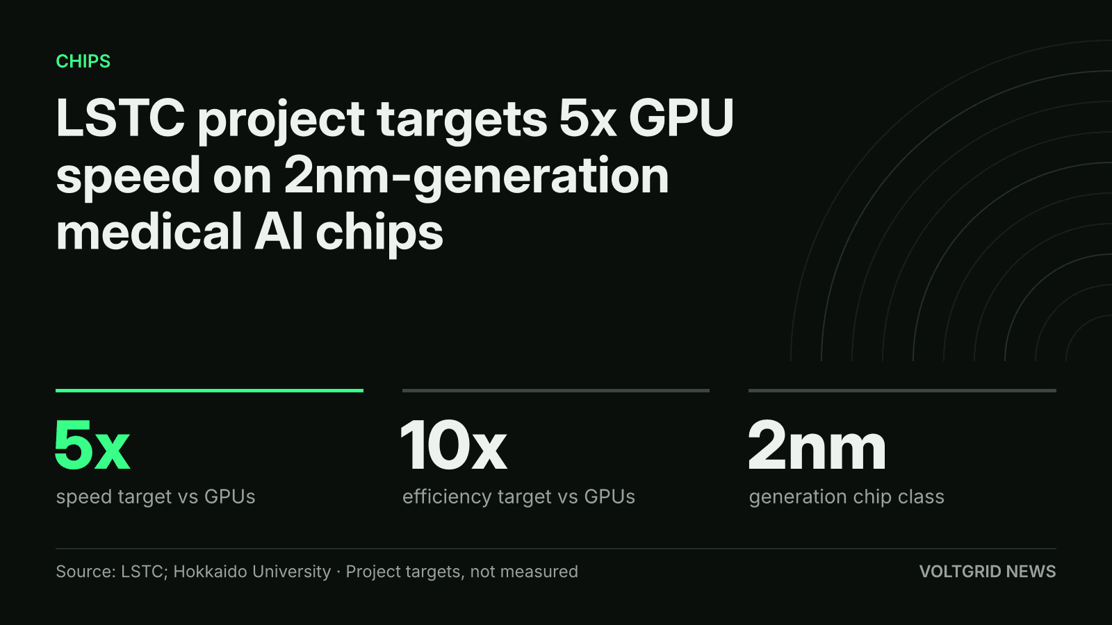 Key-facts card: LSTC project targets 5x speed and 10x efficiency versus GPUs on 2nm-generation medical AI chips