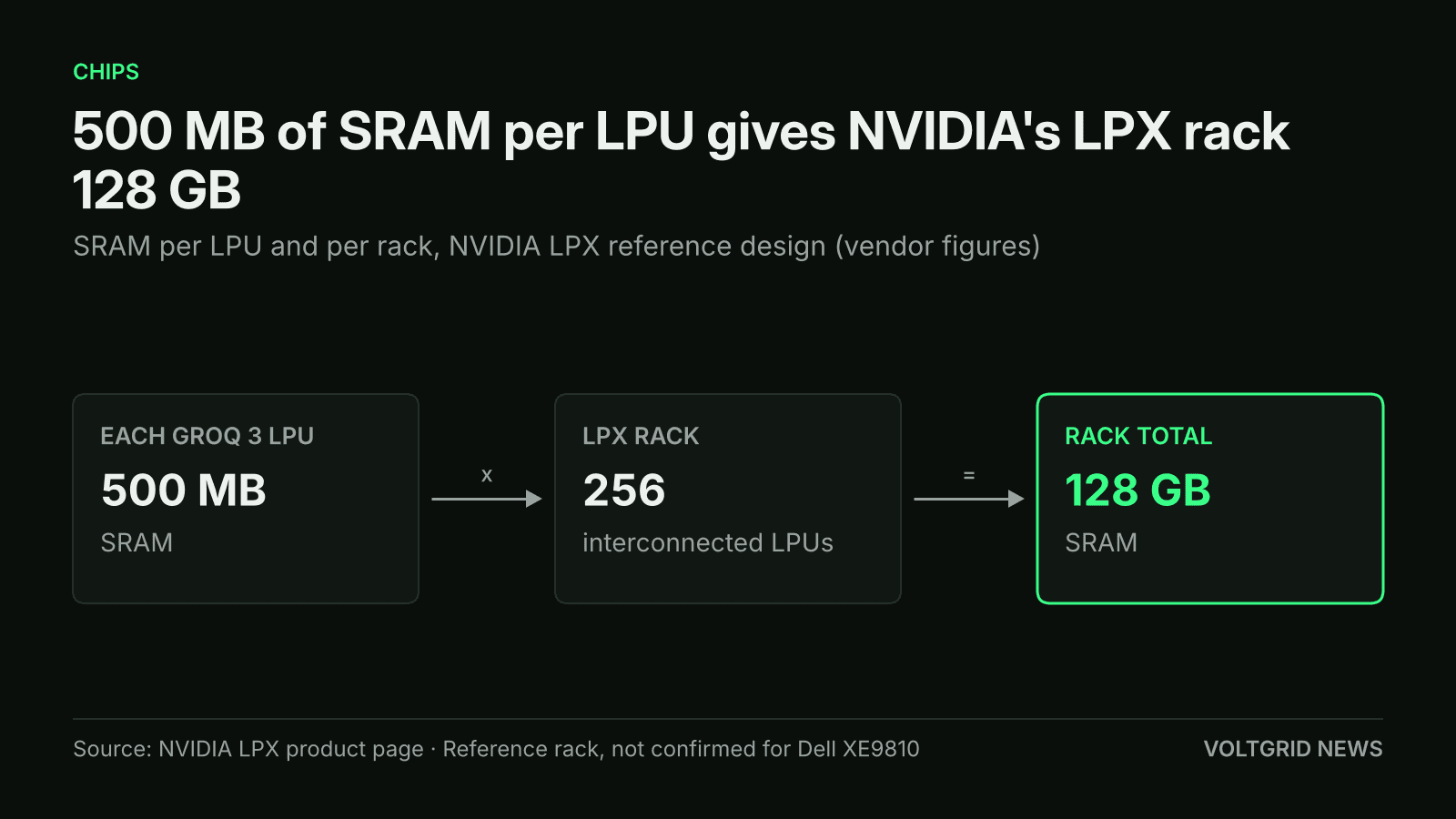 Flow diagram of NVIDIA's LPX reference rack: 500 MB of SRAM per Groq 3 LPU across 256 interconnected LPUs gives 128 GB of SRAM