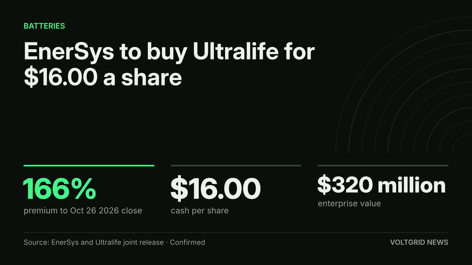 Key-facts card: EnerSys to buy Ultralife at $16.00 per share, a 166% premium, with a $320 million enterprise value