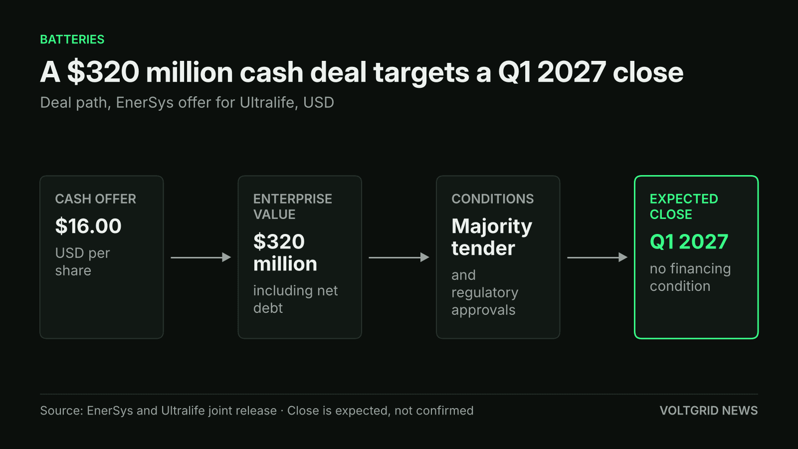 Flow diagram of the EnerSys offer for Ultralife: $16.00 per share, $320 million enterprise value, majority tender and regulatory approvals, expected close Q1 2027