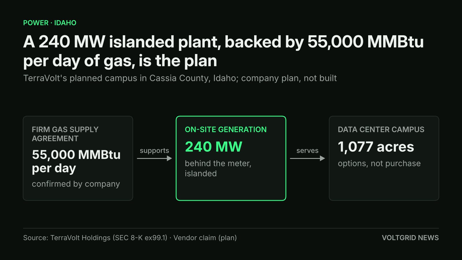 Flow diagram: a 55,000 MMBtu per day firm gas supply agreement supports 240 MW of on-site islanded generation serving a 1,077-acre data center campus
