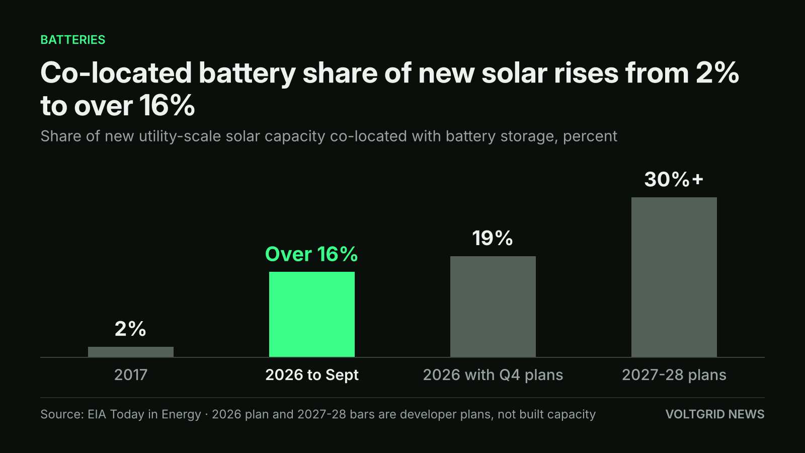 Bar chart of the share of new US utility-scale solar co-located with batteries: 2% in 2017, over 16% in 2026 through September, 19% with Q4 plans, and more than 30% in 2027 and 2028 plans