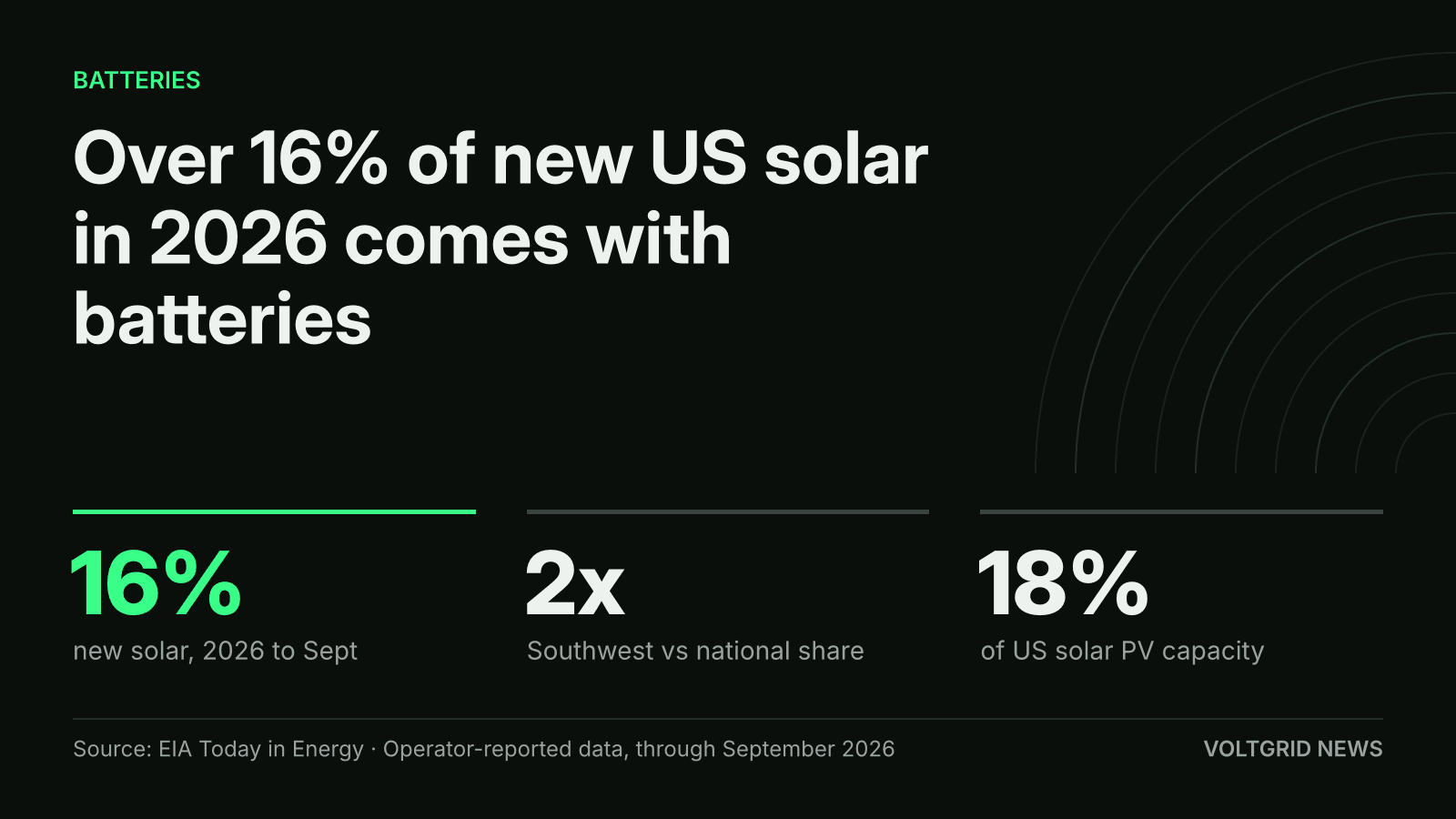 Key facts card: over 16% of new US utility-scale solar in 2026 co-located with batteries, 2x in the Southwest, 18% of US solar PV capacity